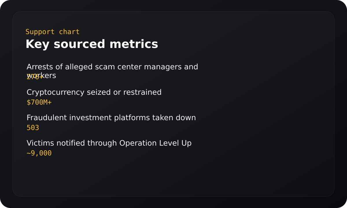 Chart summarizing key sourced metrics.