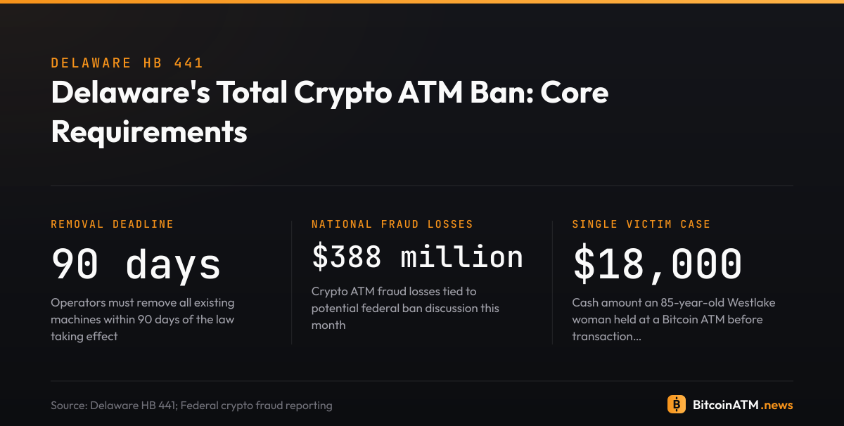 Delaware's Total Crypto ATM Ban: Core Requirements: data graphic. Delaware's HB 441 would impose a total cryptocurrency ATM ban with a 90-day removal deadline for existing machines, backed by AARP and driven by $388 million in documented national fraud losses affecting older adults.