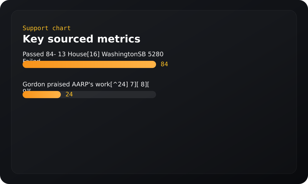 Chart summarizing key sourced metrics.