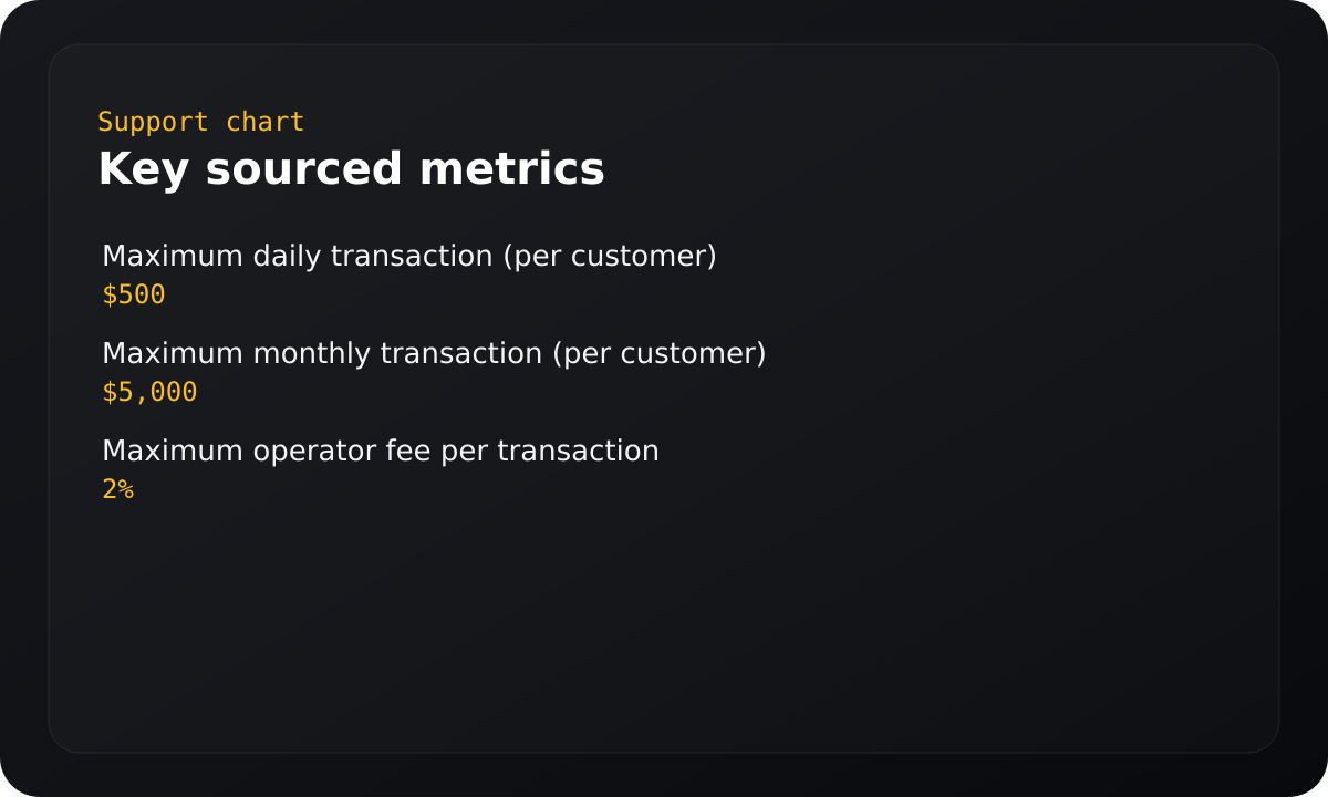 Chart summarizing key sourced metrics.