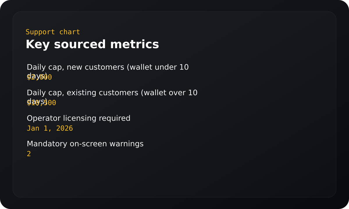 Chart summarizing key sourced metrics.