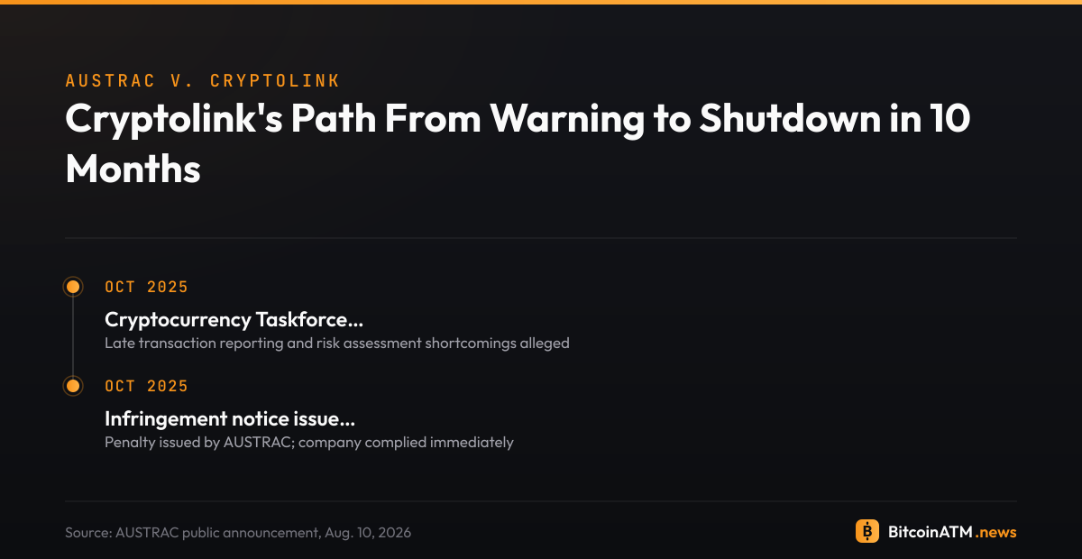 Cryptolink's Path From Warning to Shutdown in 10 Months: data graphic. Australia's anti-money laundering regulator escalated enforcement against Cryptolink after the operator failed to respond to information requests and file mandatory transaction reports.