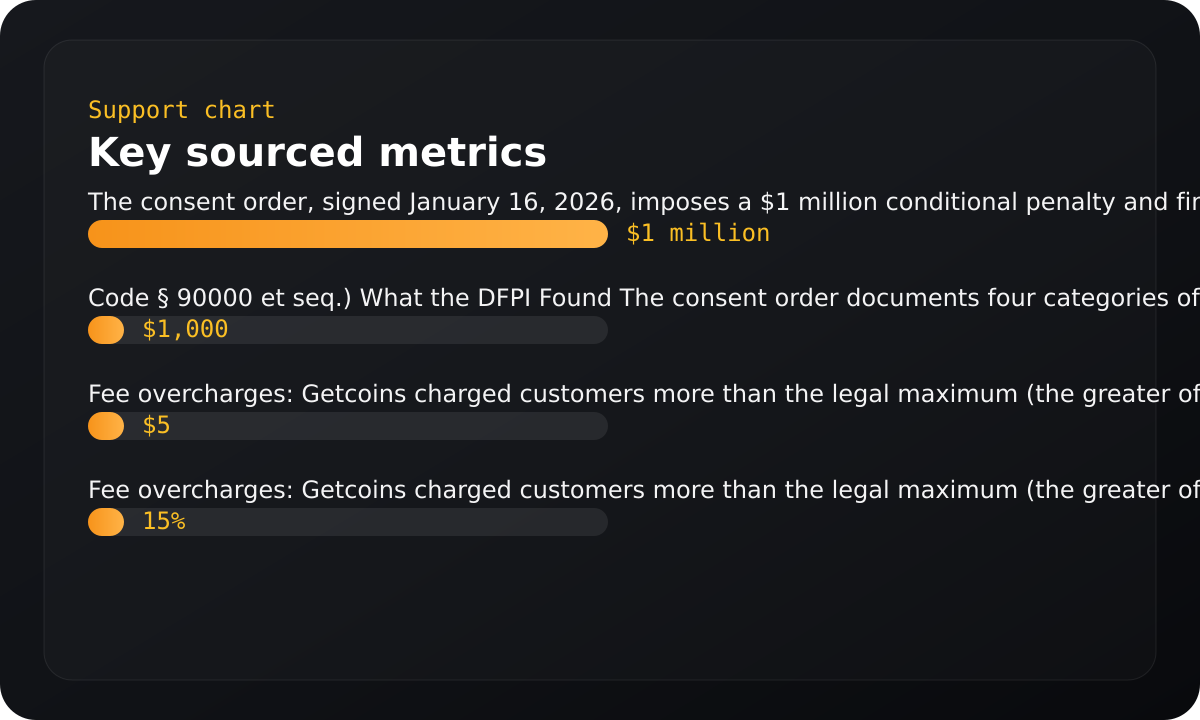 Chart summarizing key sourced metrics.