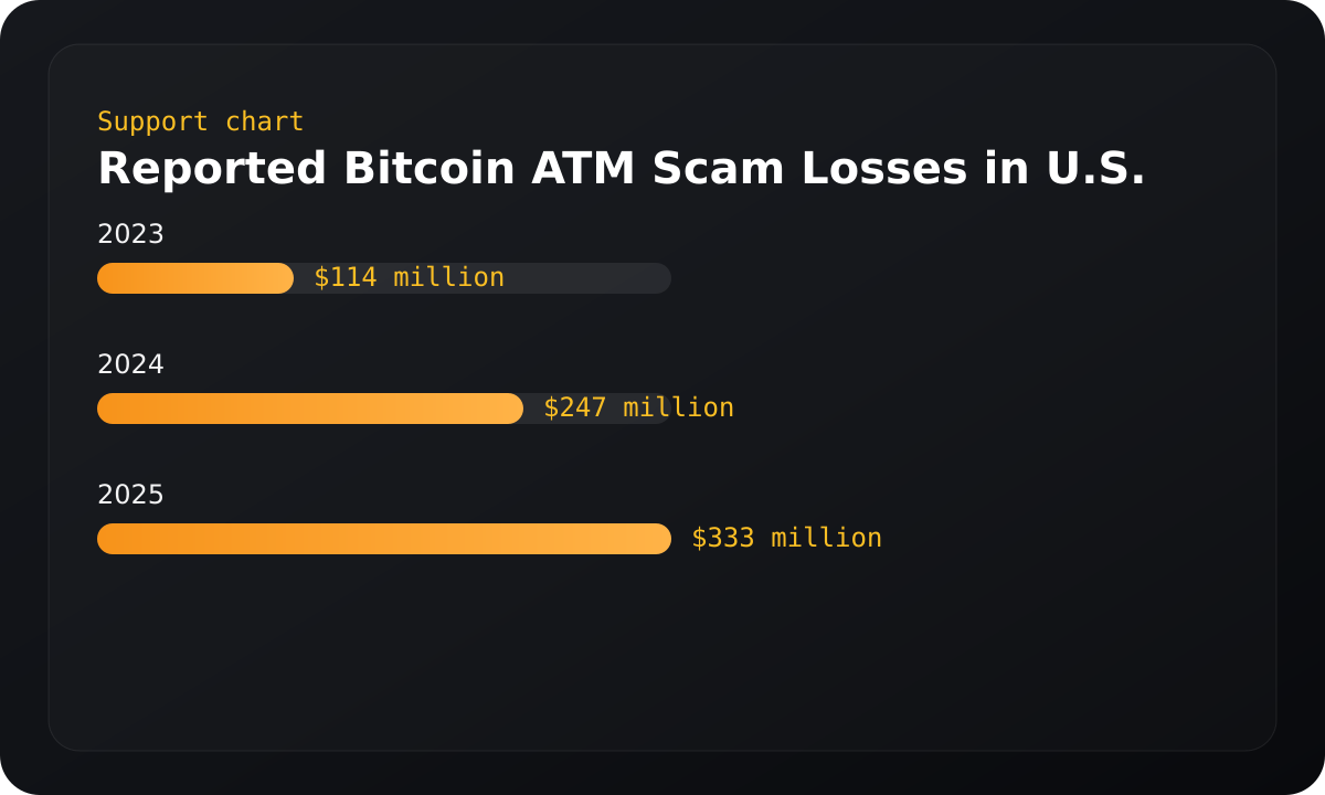 Chart summarizing reported bitcoin atm scam losses in u.s..