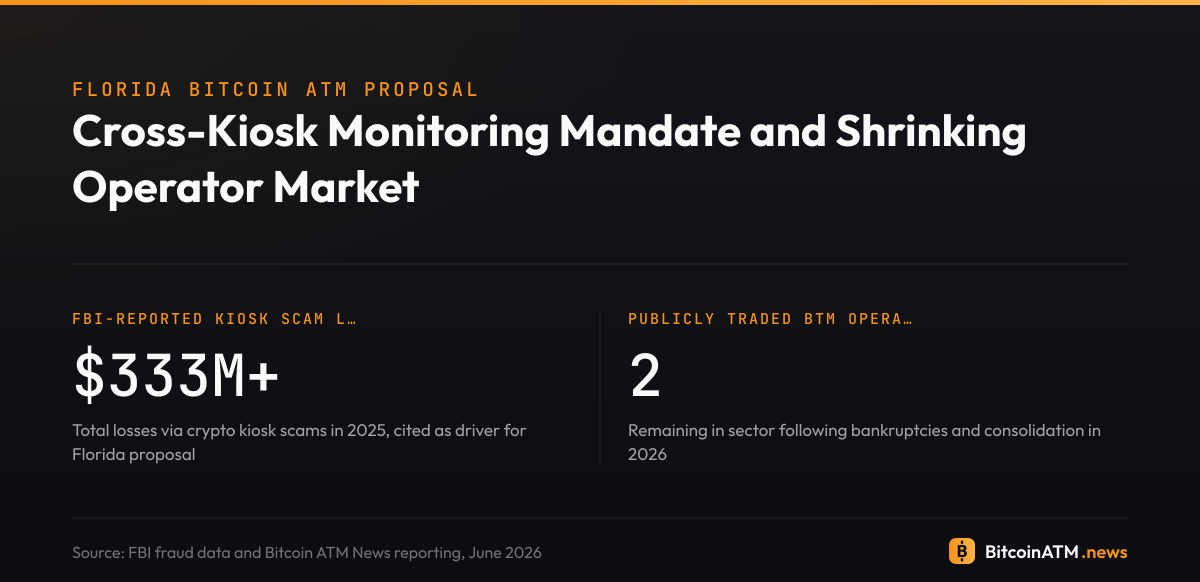 Cross-Kiosk Monitoring Mandate and Shrinking Operator Market: data graphic. Florida's cross-kiosk monitoring proposal arrives against escalating fraud losses and industry consolidation, with only two publicly traded Bitcoin ATM operators remaining after recent bankruptcies.