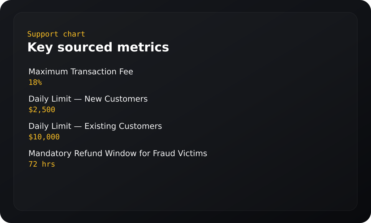 Chart summarizing key sourced metrics.