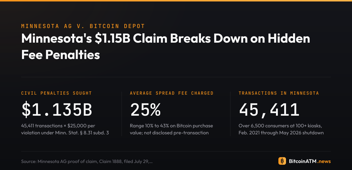 Minnesota's $1.15B Claim Breaks Down on Hidden Fee Penalties: data graphic. Minnesota's $1.15 billion claim rests on treating each undisclosed fee transaction as a separate $25,000 violation—a multiplier 96 times the actual fees collected.