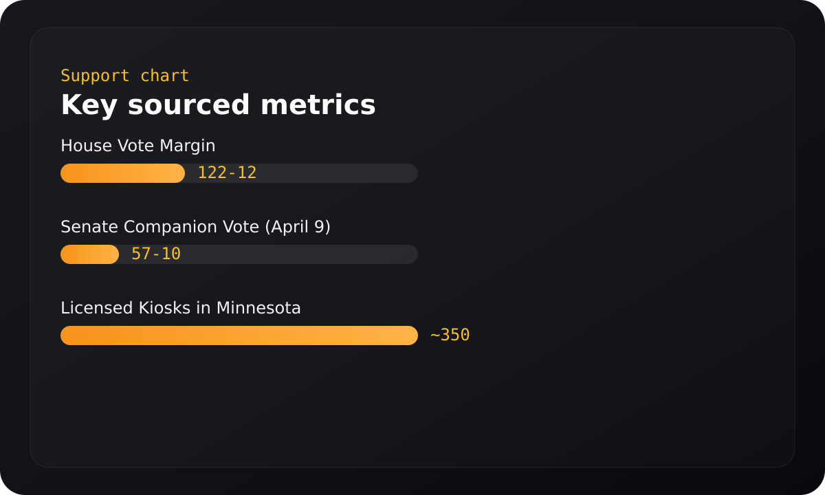 Chart summarizing key sourced metrics.
