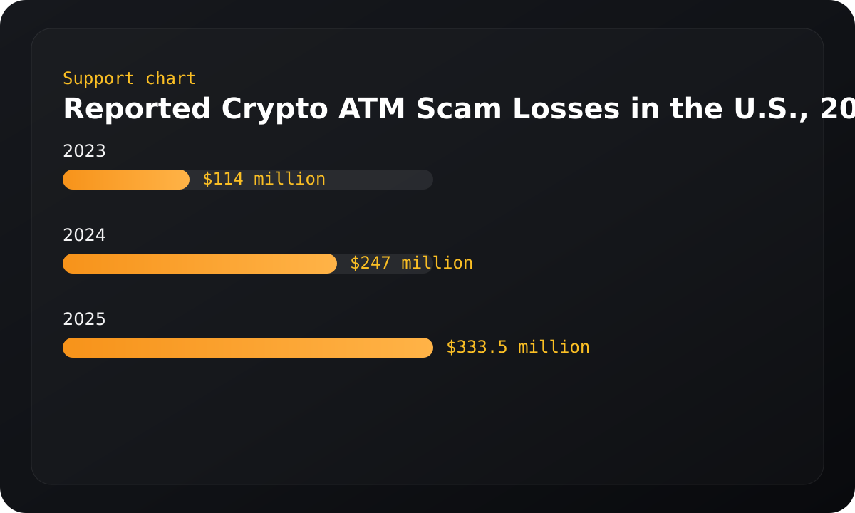 Chart summarizing reported crypto atm scam losses in the u.s., 2023–2025.