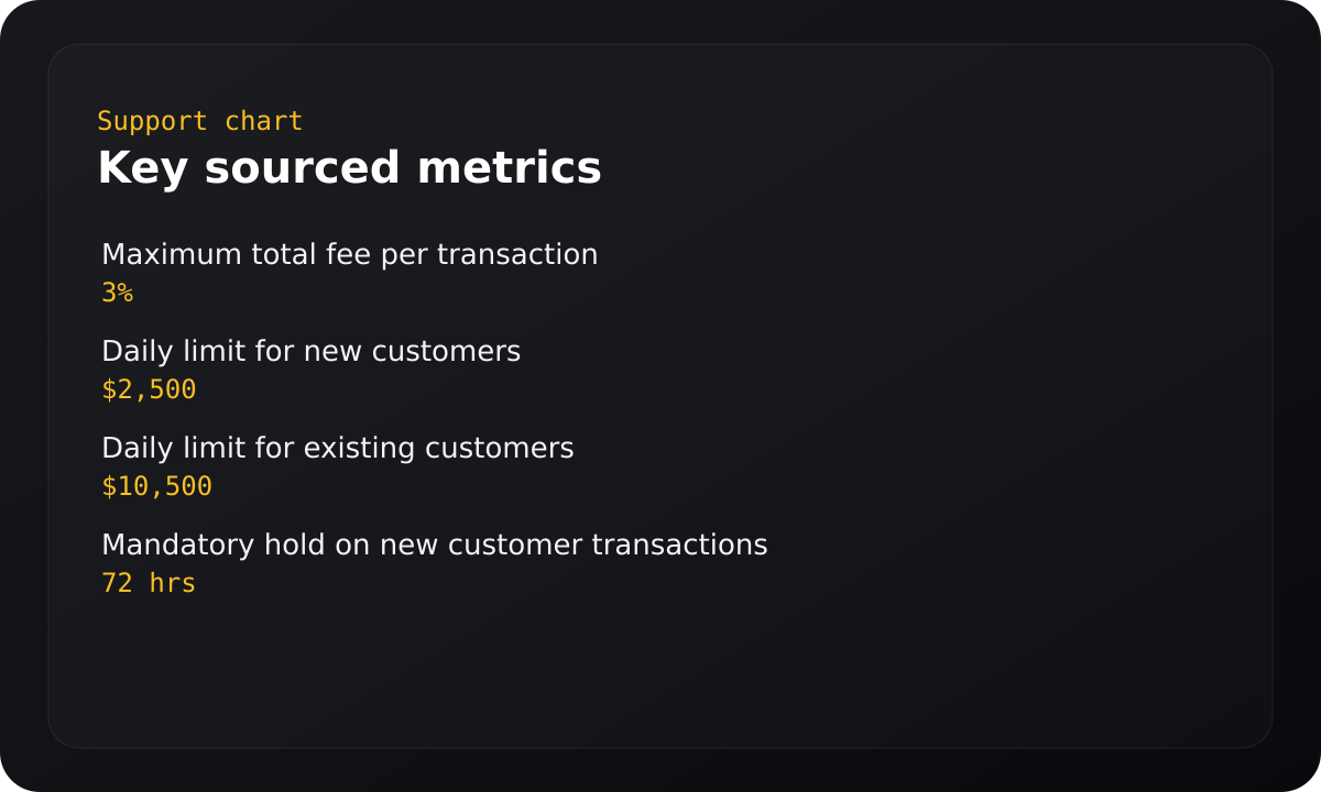 Chart summarizing key sourced metrics.