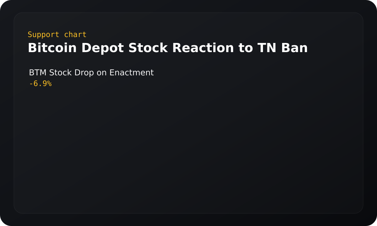 Chart summarizing bitcoin depot stock reaction to tn ban.