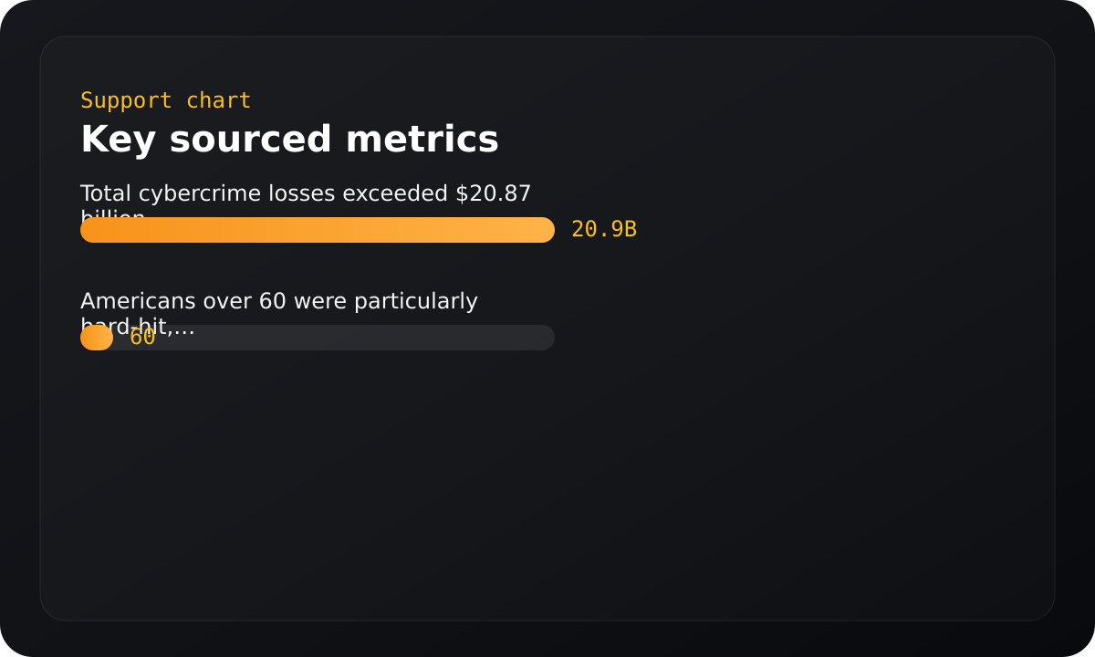 Chart summarizing key sourced metrics.