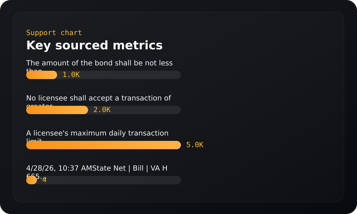Chart summarizing key sourced metrics.