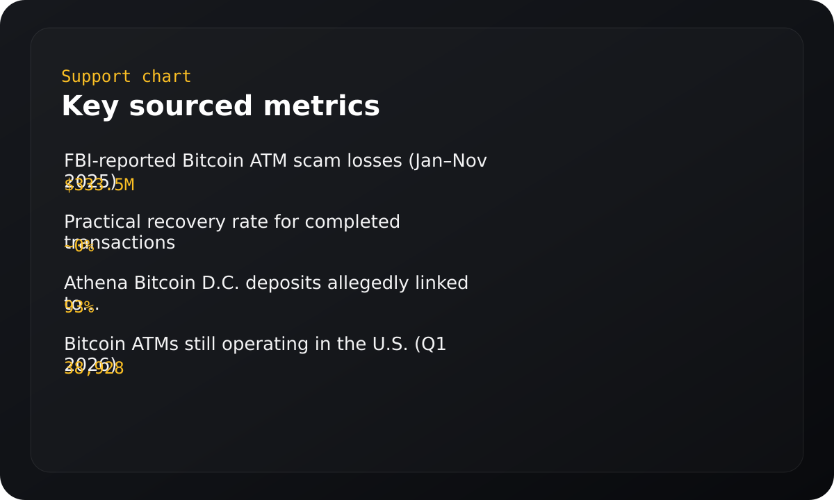 Chart summarizing key sourced metrics.