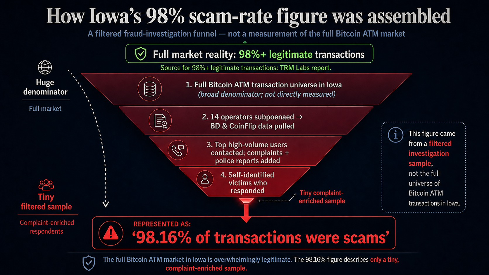 Funnel diagram titled 'How Iowa's 98% scam-rate figure was assembled.' At the top, a banner notes the full-market reality: 98%+ legitimate transactions, sourced from a TRM Labs report. Four narrowing funnel stages follow: (1) the full Bitcoin ATM transaction universe in Iowa, a broad denominator not directly measured; (2) 14 operators subpoenaed and Bitcoin Depot and CoinFlip data pulled; (3) top high-volume users contacted, complaints and police reports added; (4) self-identified victims who responded — described as a tiny complaint-enriched sample. The narrowed sample is then represented as '98.16% of transactions were scams.' A side note reads: 'This figure came from a filtered investigation sample, not the full universe of Bitcoin ATM transactions in Iowa.' Footer: 'The full Bitcoin ATM market in Iowa is overwhelmingly legitimate. The 98.16% figure describes only a tiny, complaint-enriched sample.'